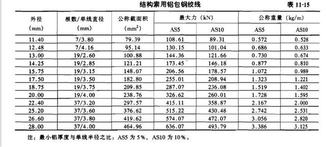 钢绞线理论重量表大全（钢绞线理论重量表17.8）