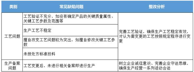 主要不足及具体事例，具体缺陷案例？